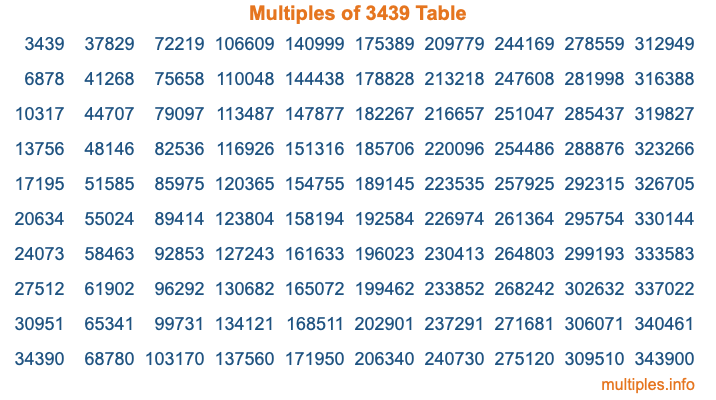 Multiples of 3439 Table