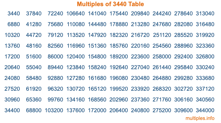 Multiples of 3440 Table