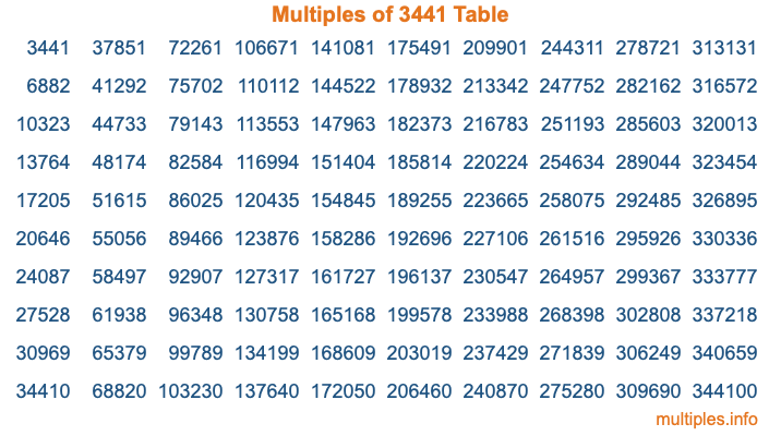 Multiples of 3441 Table