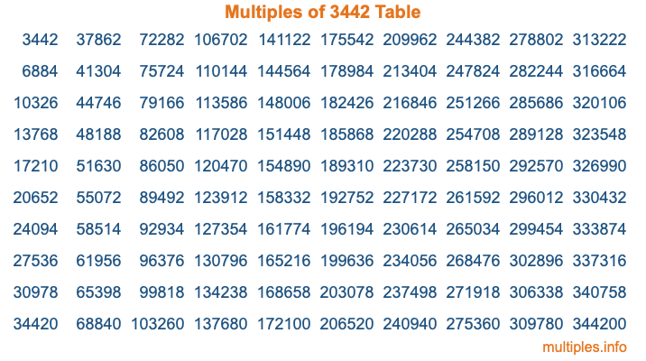Multiples of 3442 Table