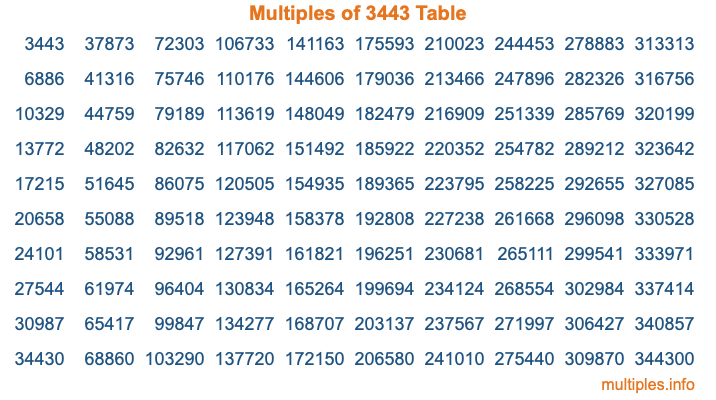 Multiples of 3443 Table Multiples of 3443 Table