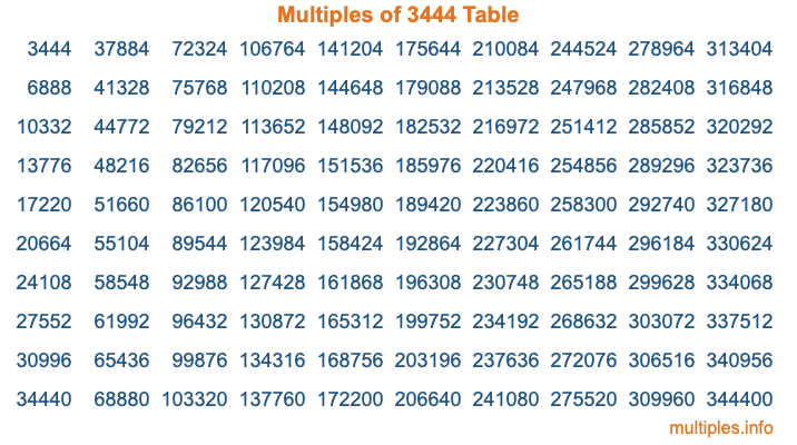 Multiples of 3444 Table Multiples of 3444 Table