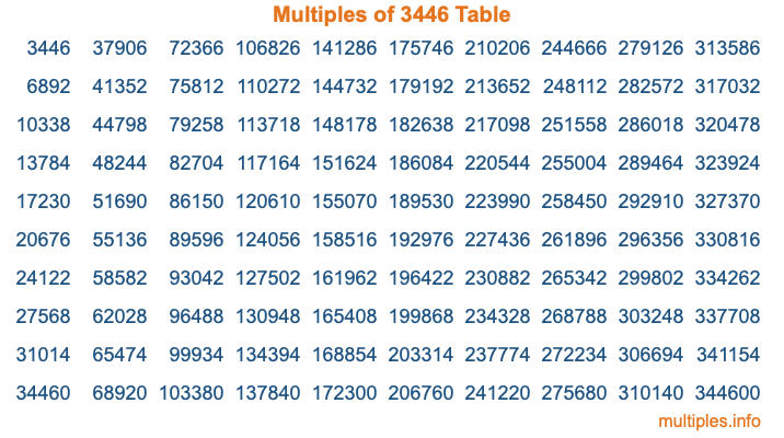 Multiples of 3446 Table