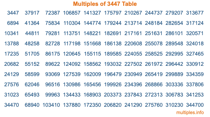 Multiples of 3447 Table Multiples of 3447 Table