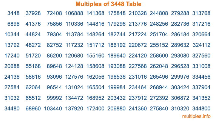 Multiples of 3448 Table