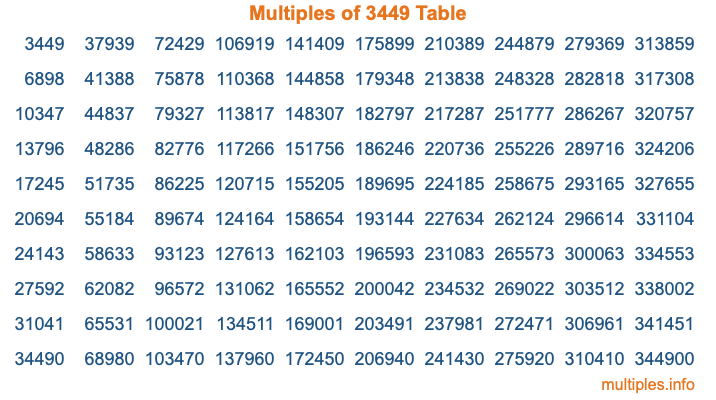 Multiples of 3449 Table