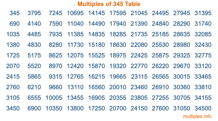 Multiples of 345 Table
