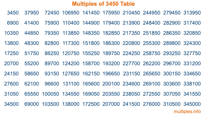 Multiples of 3450 Table