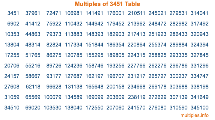 Multiples of 3451 Table