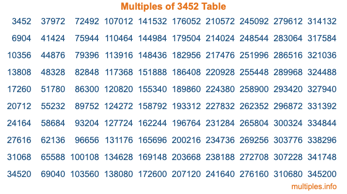 Multiples of 3452 Table