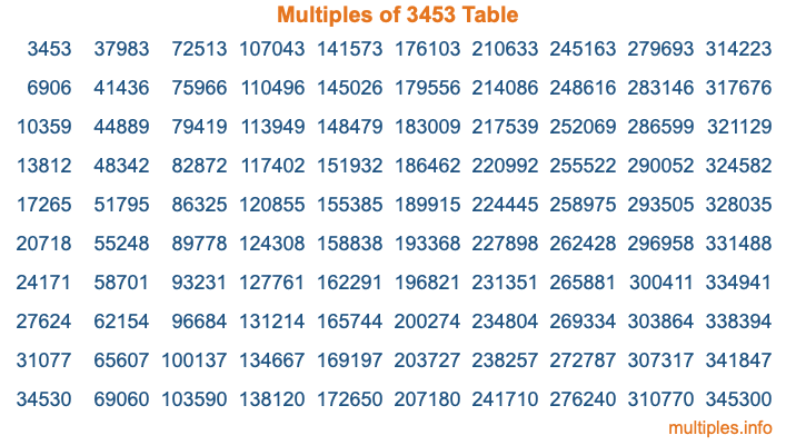 Multiples of 3453 Table
