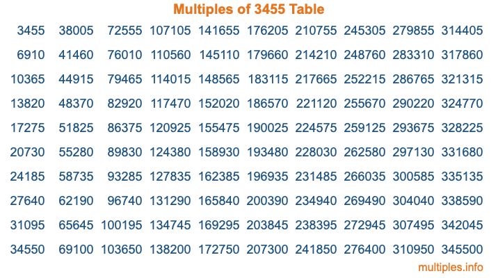 Multiples of 3455 Table