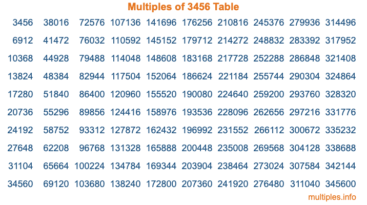 Multiples of 3456 Table
