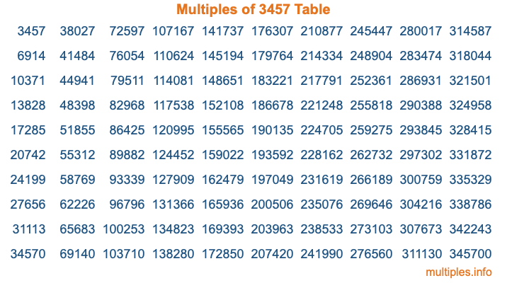 Multiples of 3457 Table