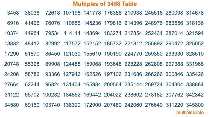 Multiples of 3458 Table