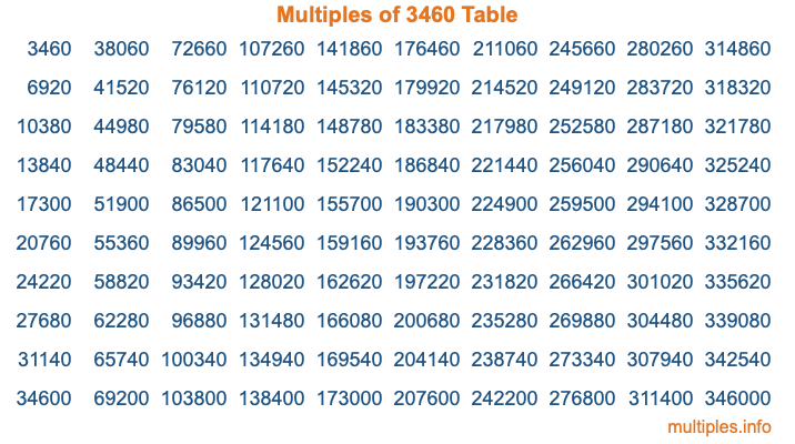 Multiples of 3460 Table Multiples of 3460 Table