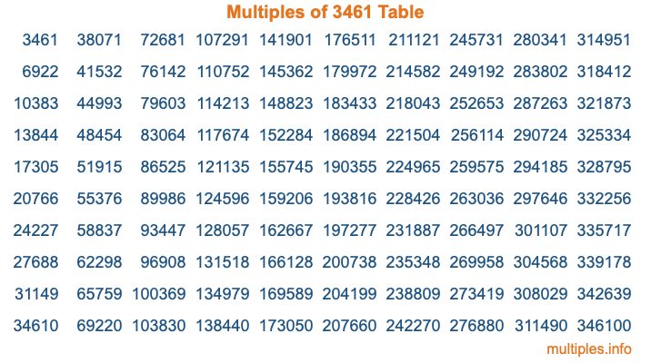 Multiples of 3461 Table Multiples of 3461 Table