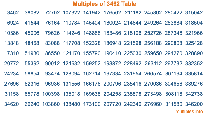 Multiples of 3462 Table