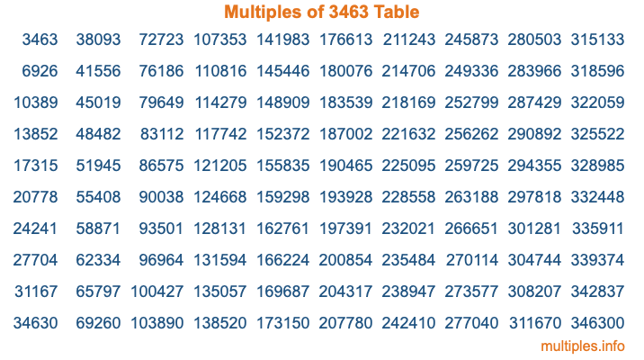 Multiples of 3463 Table Multiples of 3463 Table