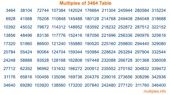Multiples of 3464 Table Multiples of 3464 Table