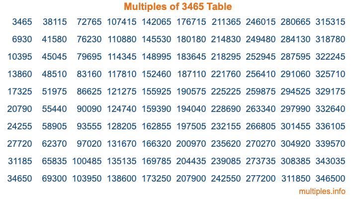 Multiples of 3465 Table