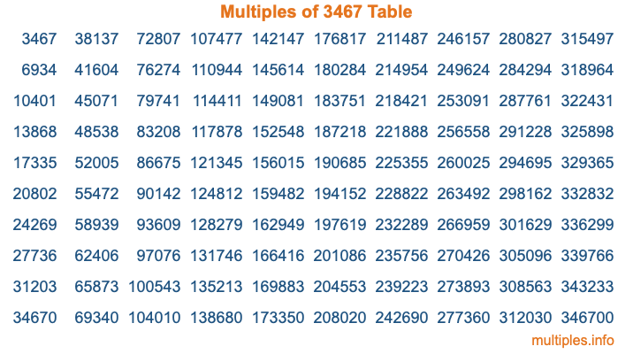 Multiples of 3467 Table Multiples of 3467 Table