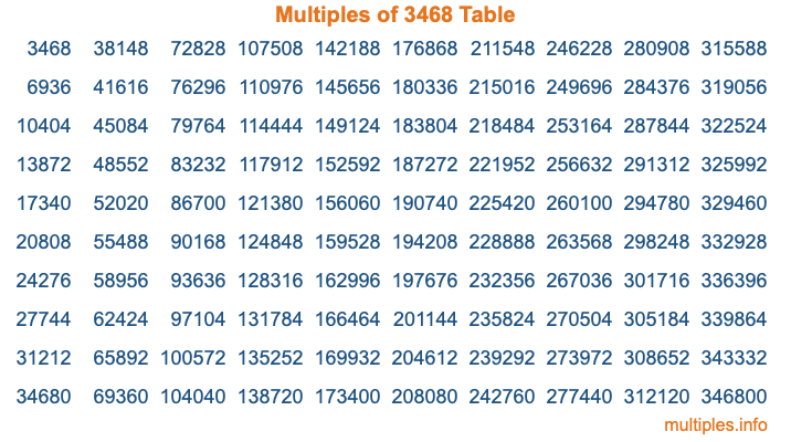 Multiples of 3468 Table Multiples of 3468 Table