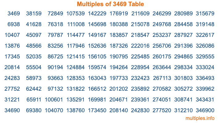 Multiples of 3469 Table Multiples of 3469 Table