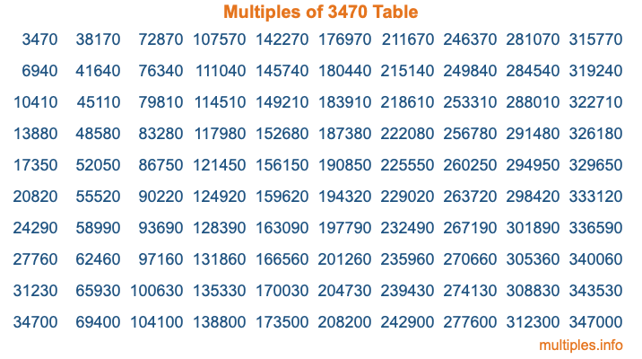 Multiples of 3470 Table Multiples of 3470 Table