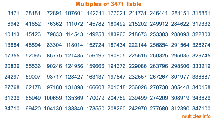 Multiples of 3471 Table