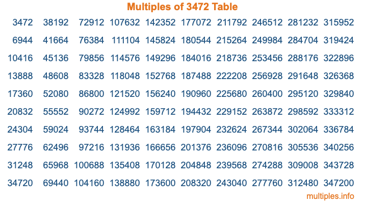 Multiples of 3472 Table Multiples of 3472 Table