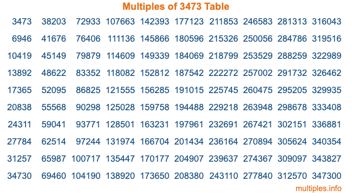 Multiples of 3473 Table