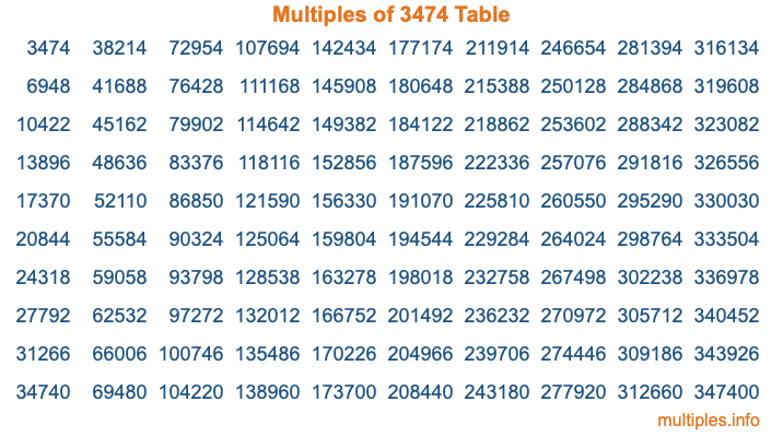 Multiples of 3474 Table Multiples of 3474 Table