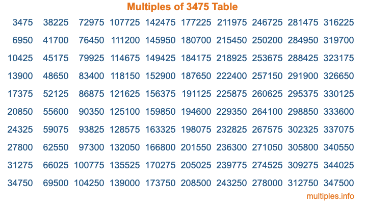 Multiples of 3475 Table Multiples of 3475 Table