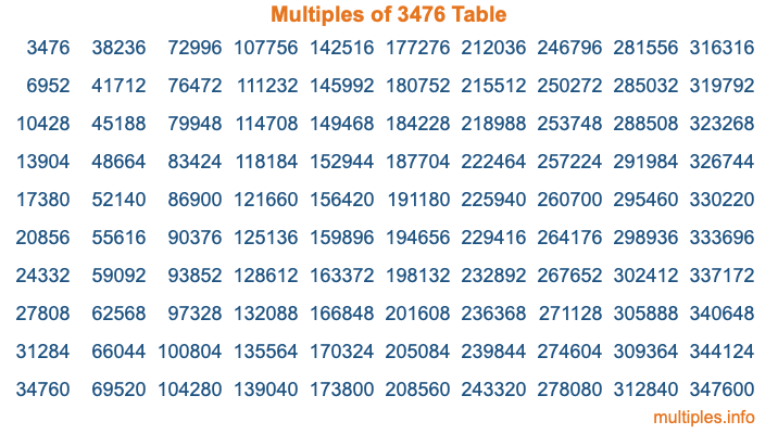 Multiples of 3476 Table Multiples of 3476 Table