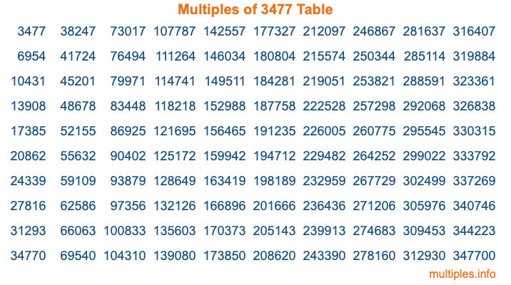 Multiples of 3477 Table