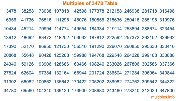 Multiples of 3478 Table