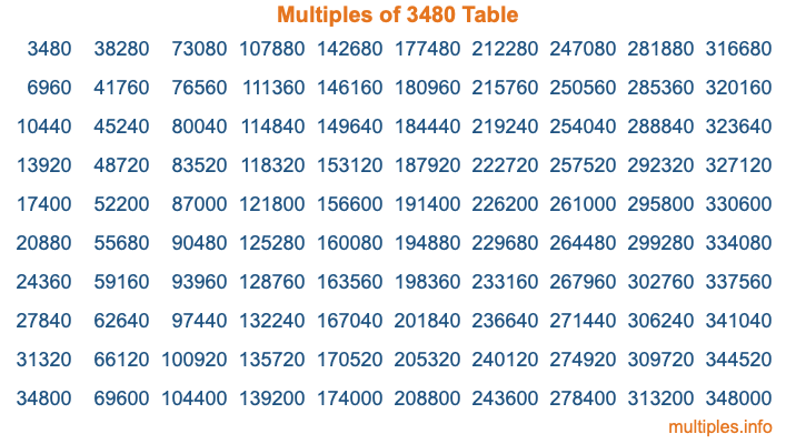 Multiples of 3480 Table Multiples of 3480 Table