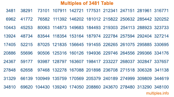 Multiples of 3481 Table Multiples of 3481 Table