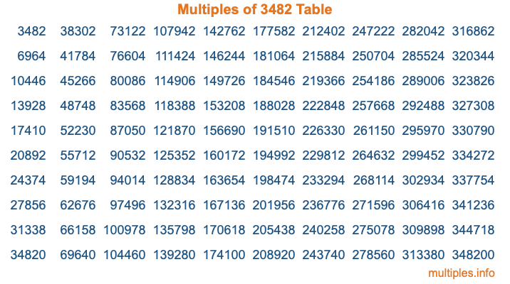 Multiples of 3482 Table