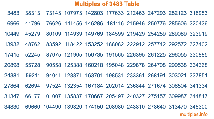 Multiples of 3483 Table Multiples of 3483 Table
