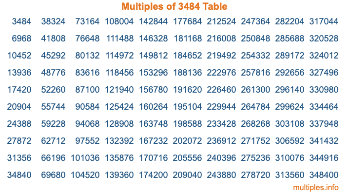 Multiples of 3484 Table Multiples of 3484 Table