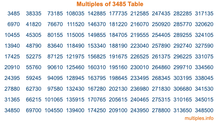 Multiples of 3485 Table