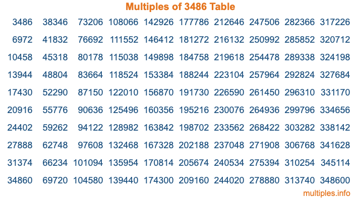 Multiples of 3486 Table