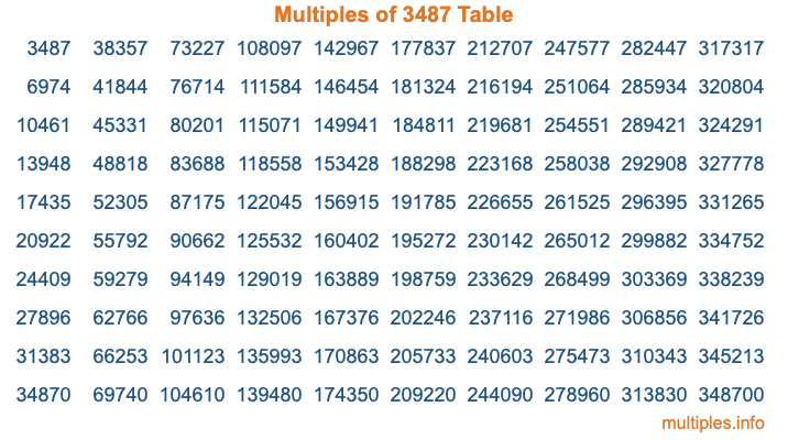 Multiples of 3487 Table