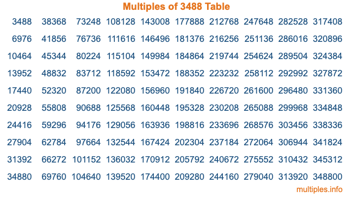 Multiples of 3488 Table Multiples of 3488 Table