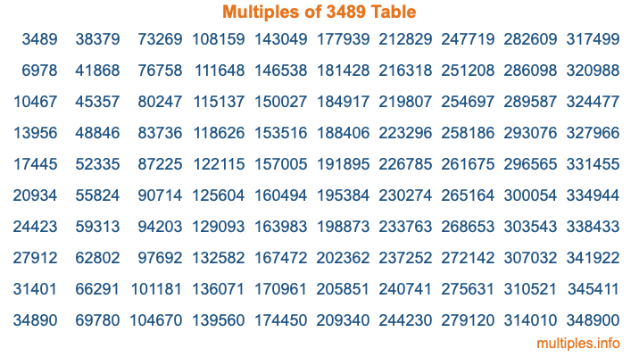 Multiples of 3489 Table Multiples of 3489 Table