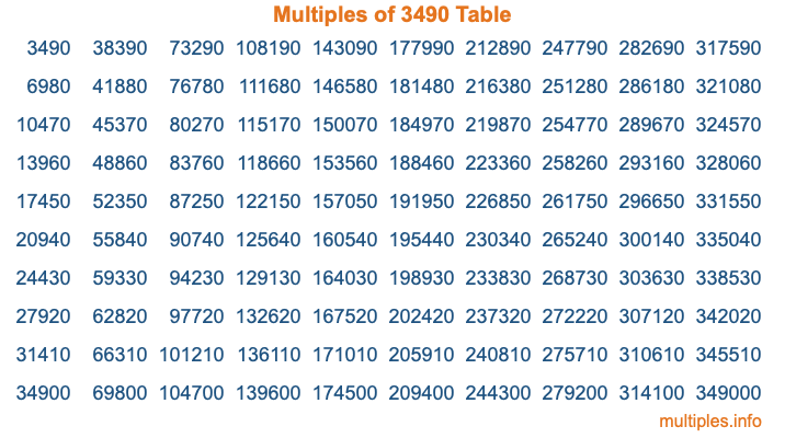Multiples of 3490 Table Multiples of 3490 Table