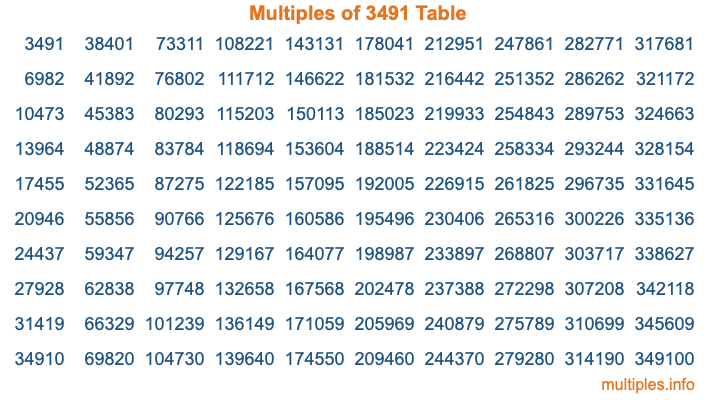 Multiples of 3491 Table