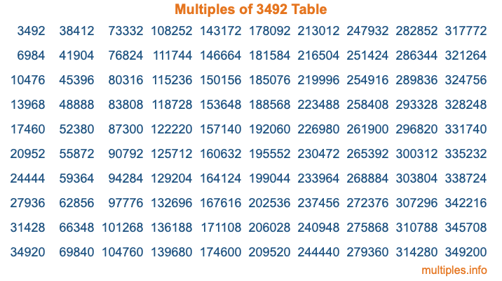 Multiples of 3492 Table